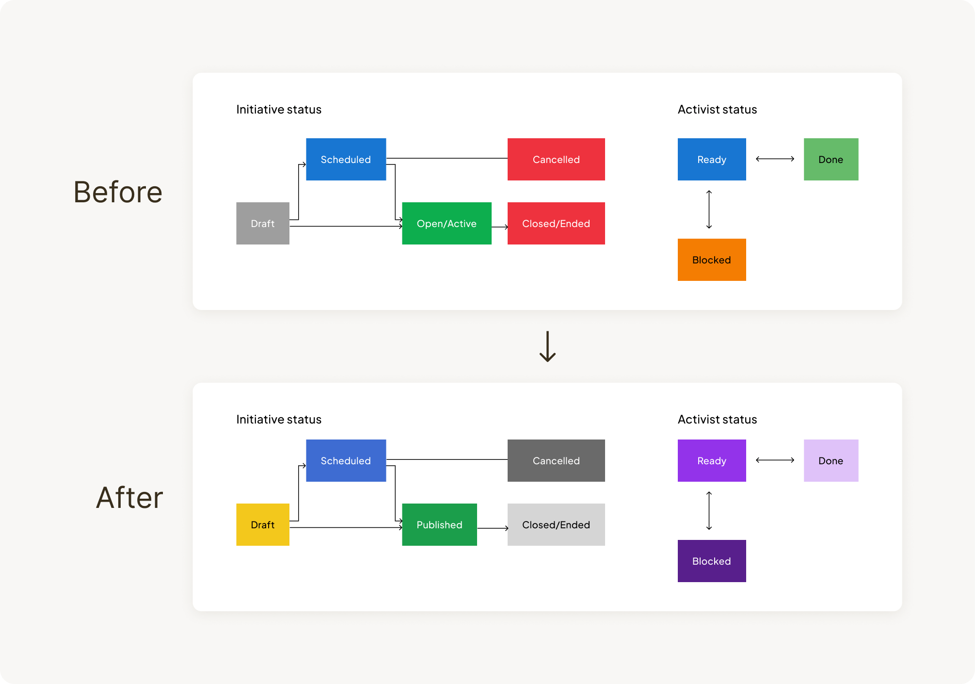 Illustration showing the color assignments of the former status systems and the new statys systems.