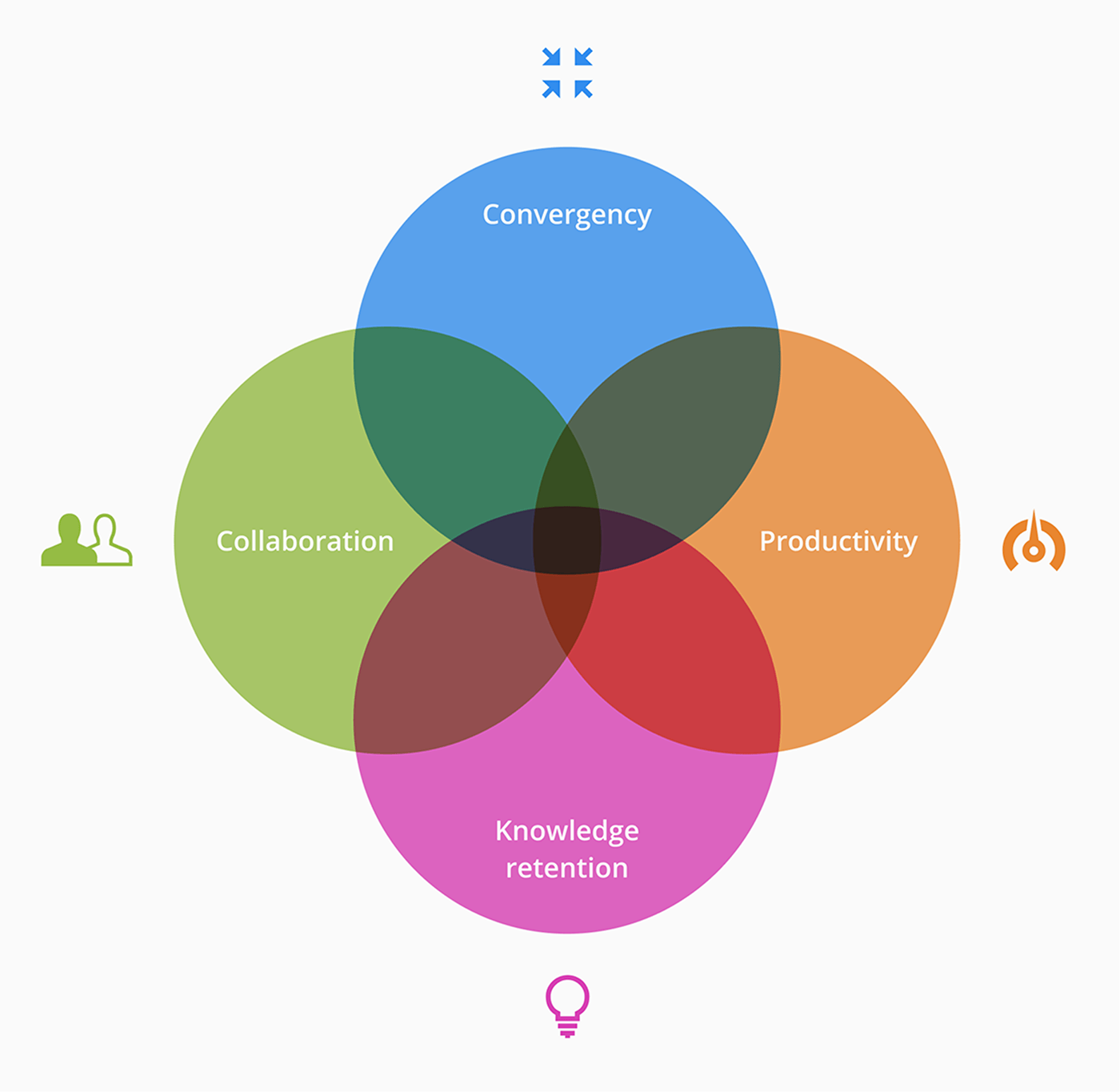 Venn diagram of principles of our Figma organisation approach: Convergency, Productivity, Knowledge retention, Collaboration.